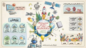 هجدهمین نمایشگاه دستاوردهای علمی،پژوهشی و هنری(مجازی)،متوسطه ی اول